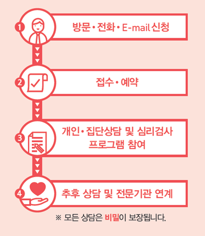 이용방법