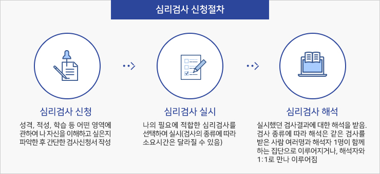 심리검사 신청 절차